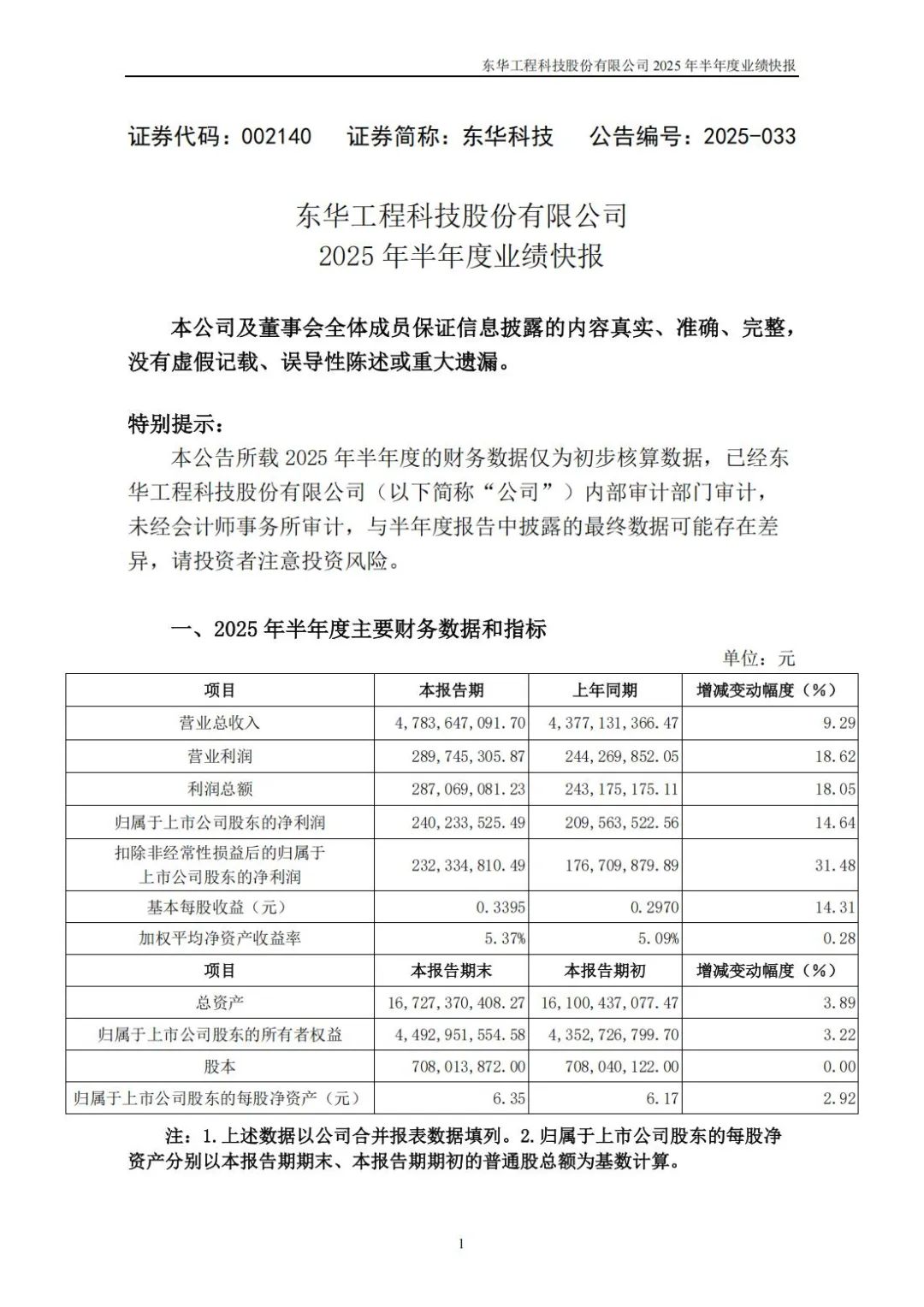 东华科技业绩快报：上半年营收47.84亿元，净利润2.4亿元