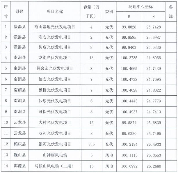 大理州发展和改革委员会大理州能源局关于2025年度第一批次新