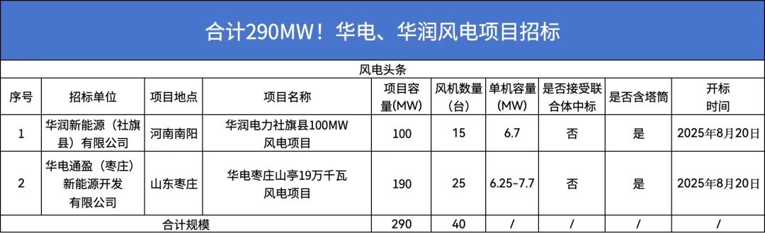 招标 | 合计规模290MW！40台风机！国内两个风电项目招