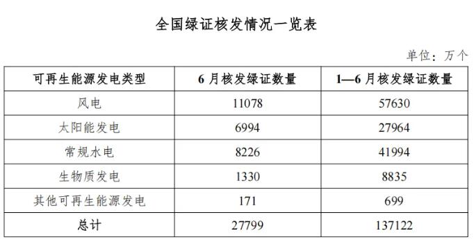 国家能源局：6月份风电核发绿证11078万个，交易绿证292