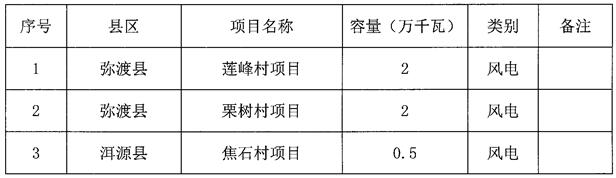 云南大理州“千乡万村驭风行动”第一批项目竞争性配置公告