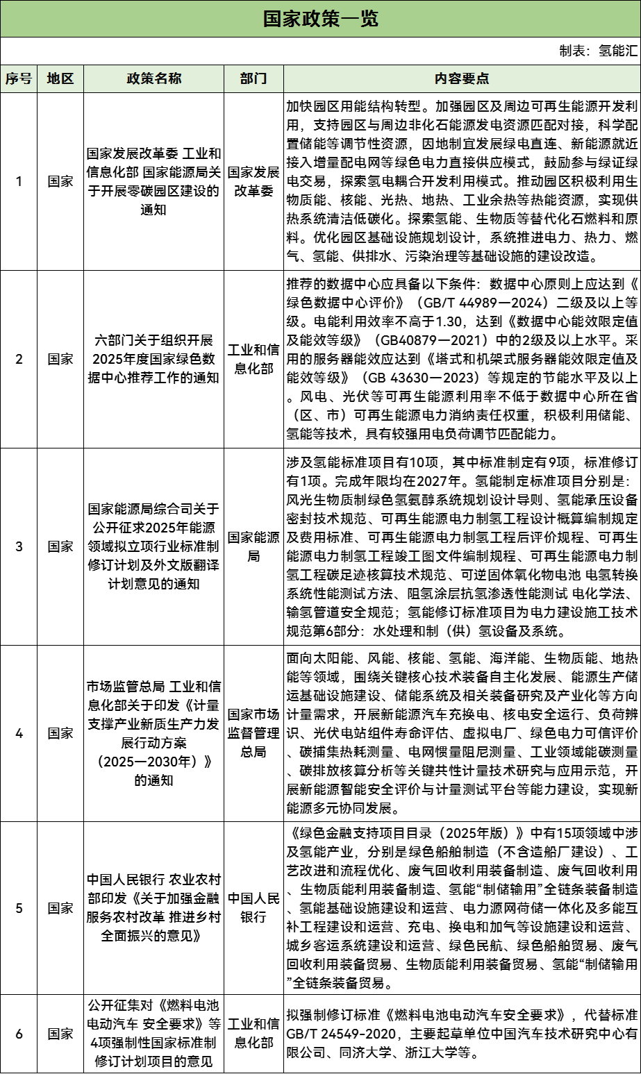 36条！2025年7月氢能行业政策汇总！