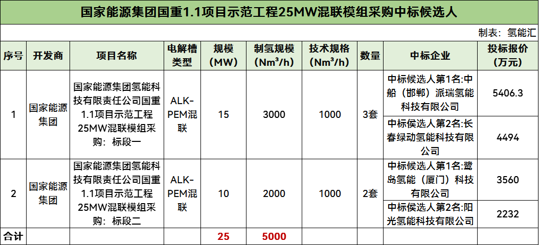 中标 | 派瑞氢能、鹭岛氢能预中标！5套碱性+PEM混联制氢