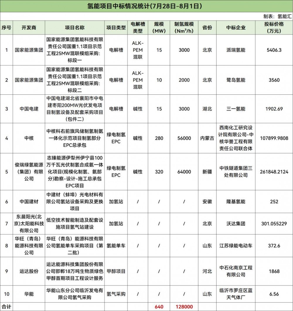 640MW氢能项目开标！本周电解槽、绿氢、甲醇项目、加氢站等