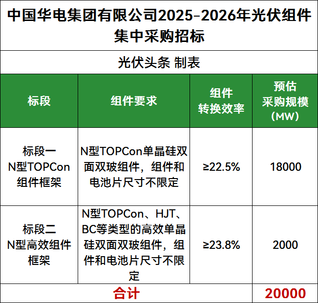 20GW！华电2025-2026年光伏组件集采招标：含TOP