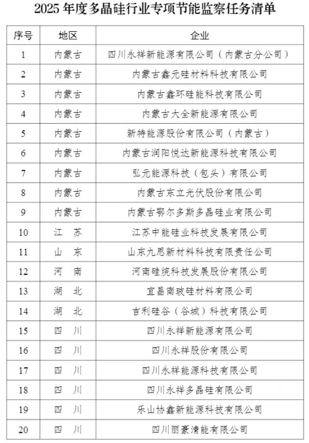 工信部：对41家多晶硅企业开展节能监察！