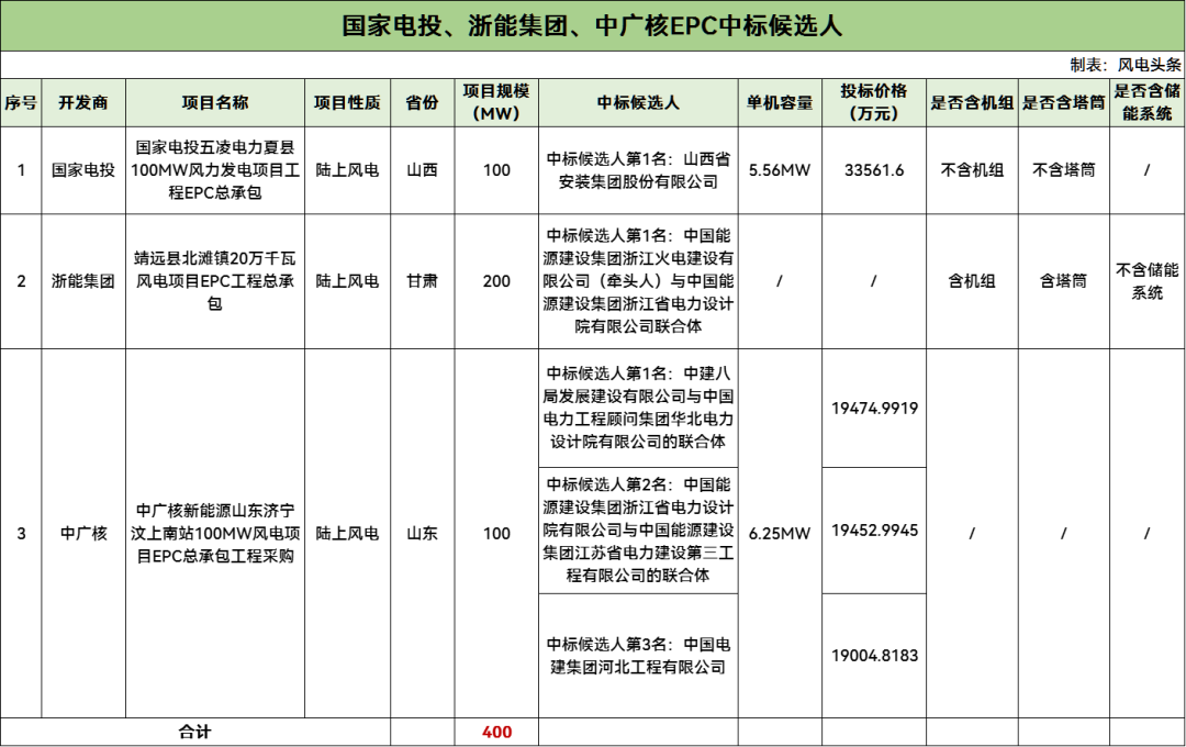 中标 | 国家电投、中广核、浙能集团400MW风电EPC中标