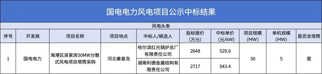 中标 | 2家公司入选！国电电力吴家房50MW分散式风电项目