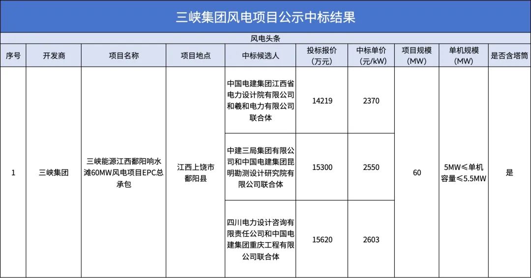 中标 | 3个联合体入选！三峡江西鄱阳响水滩60MW风电项目