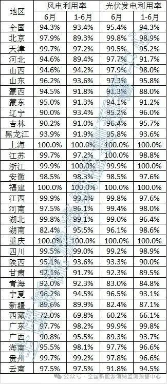 上半年全国风电利用率93.4%！2025年6月全国新能源并网