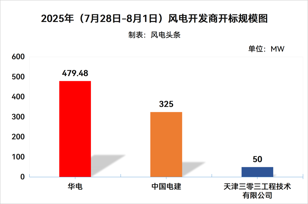 陆上不含塔筒最低1399元/kW！本周854.48MW风机开