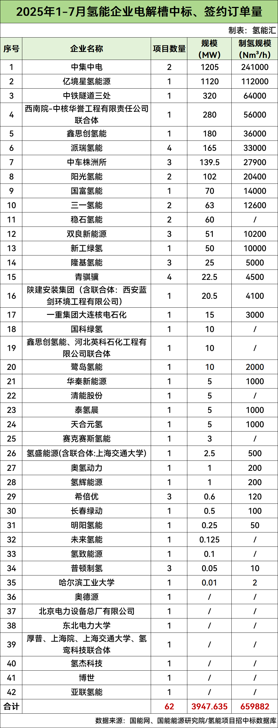 3.95GW！2025年1-7月电解槽订单量统计！