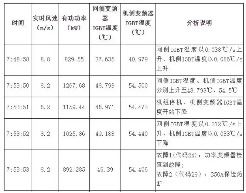 科普丨再说10000遍，风电场消防管理一定要注意这些！