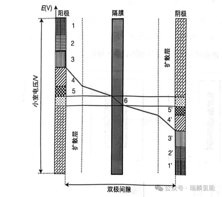 一文了解电解水制氢中的能量消耗与电压分布