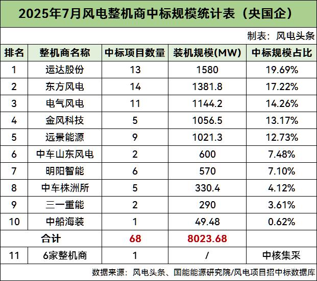 78.01GW！2025年1-7月风电整机商中标统计！（央国
