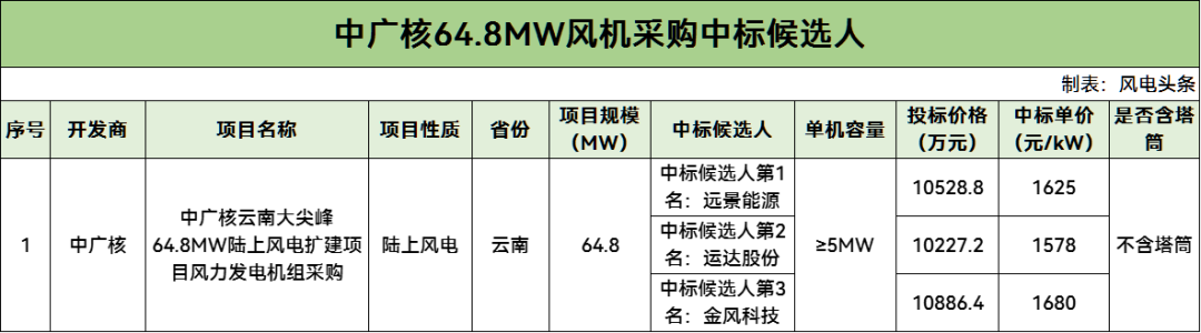 中标 | 远景能源预中标中广核64.8MW风电项目！