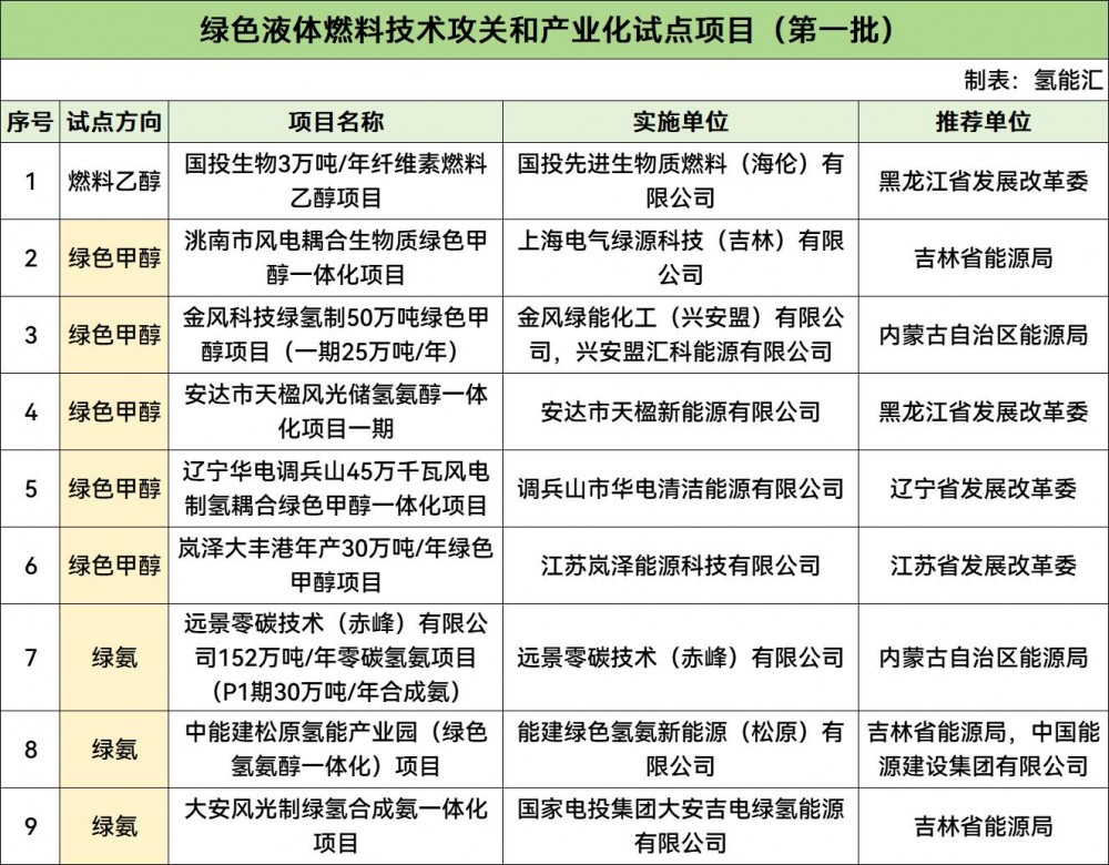 国家能源局公示8大绿色氢/氨/醇项目！华电、国家电投、能建等