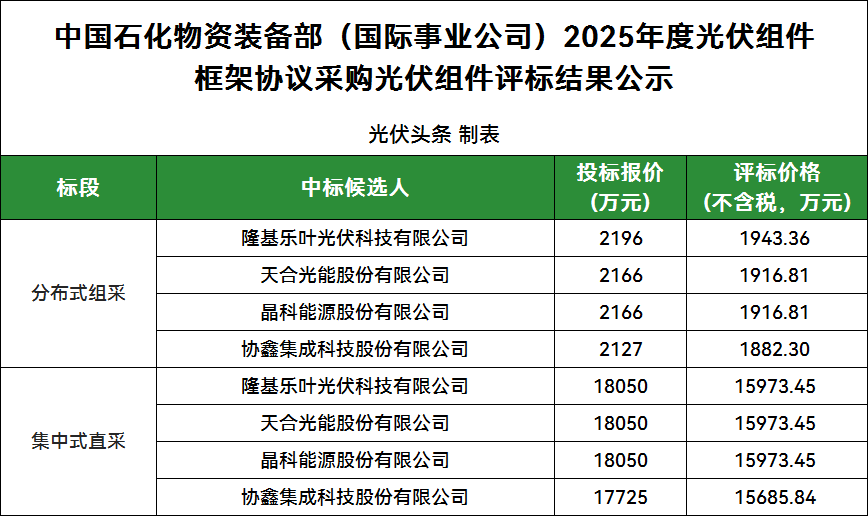 9家投标！隆基、天合、晶科、协鑫4企入围！中石化2025年光