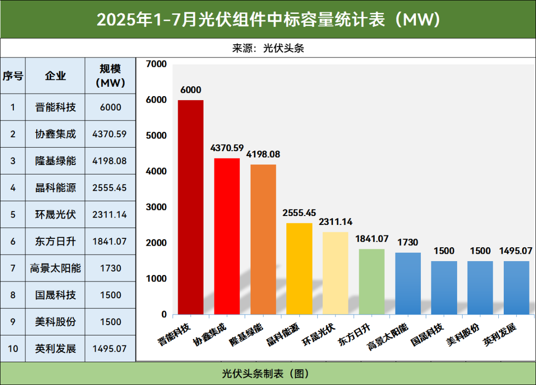 105GW！1-7月光伏组件排行榜！