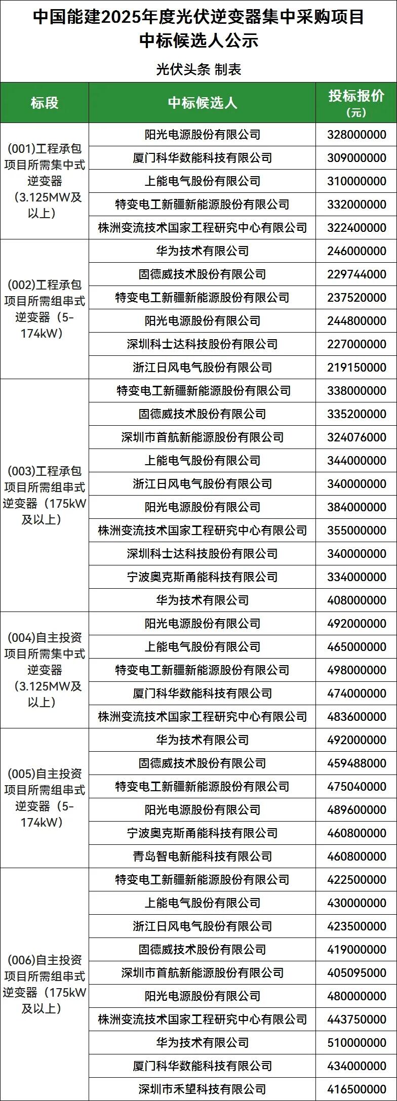 中国能建20GW光伏逆变器集采：华为、阳光、科华、上能、特变