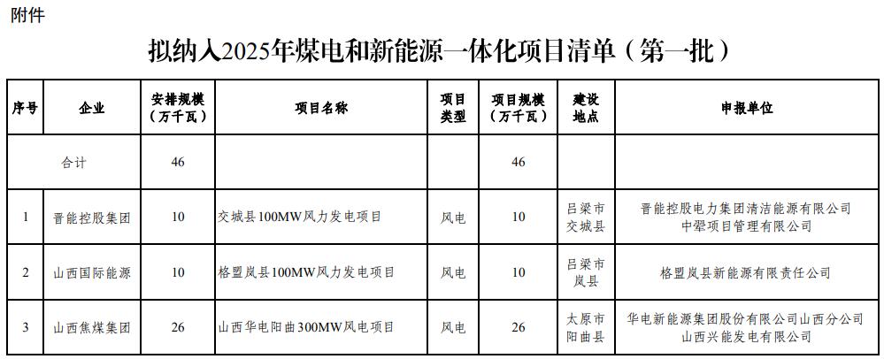 关于山西省2025年煤电和新能源一体化项目评审结果的公示（第