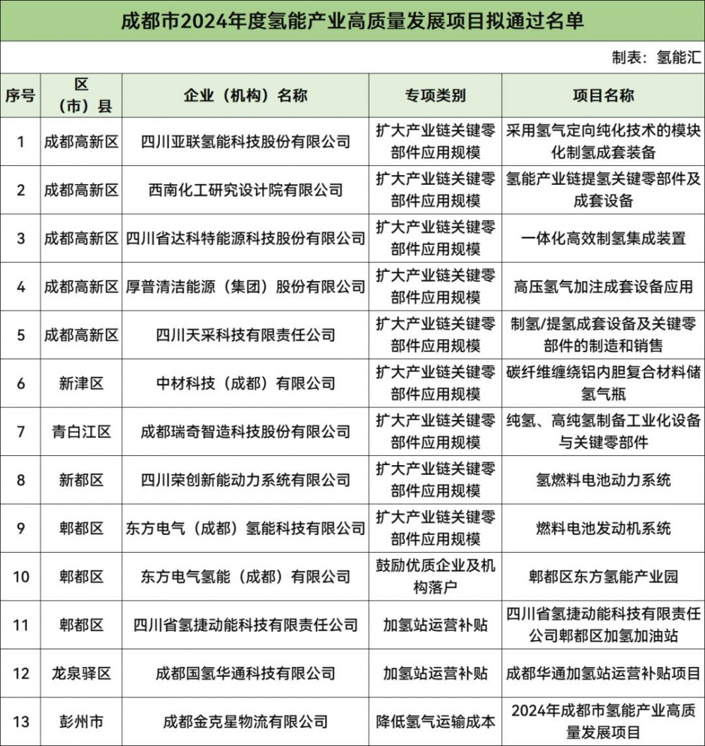 成都市2024年度氢能产业高质量发展项目拟通过名单公示