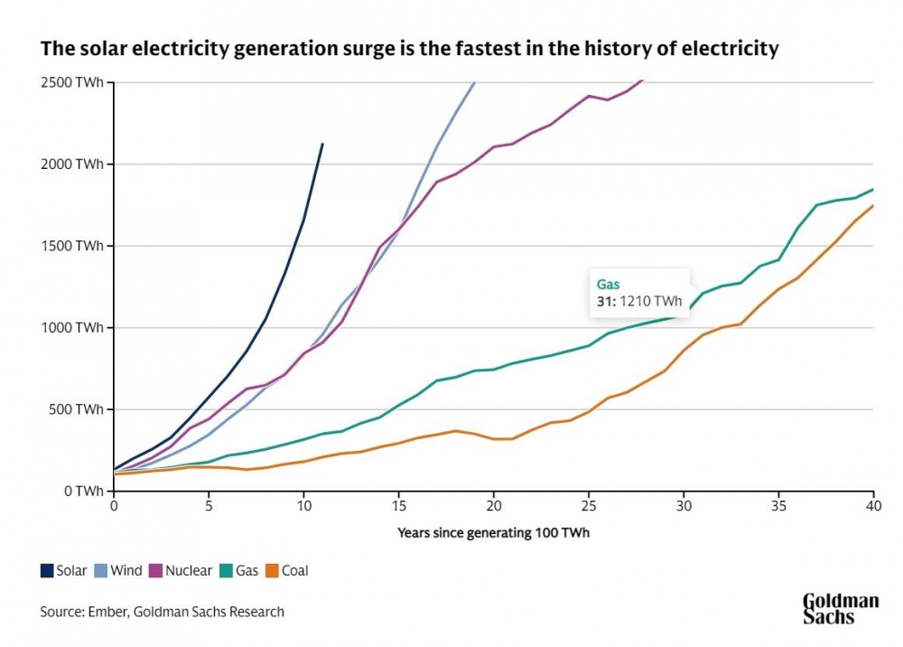 高盛：到2030年全球太阳能装机将增至914GW，比2024