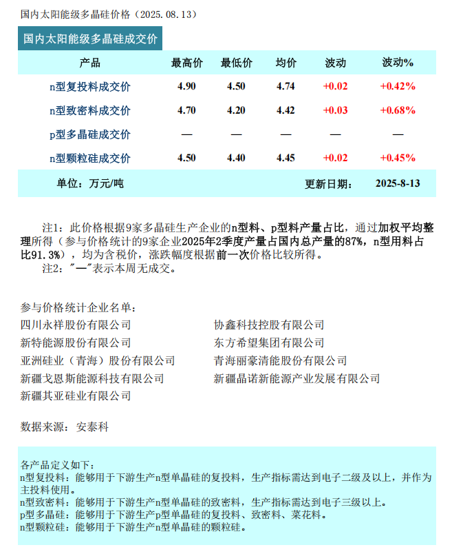 本周硅料价格最高涨幅0.68%