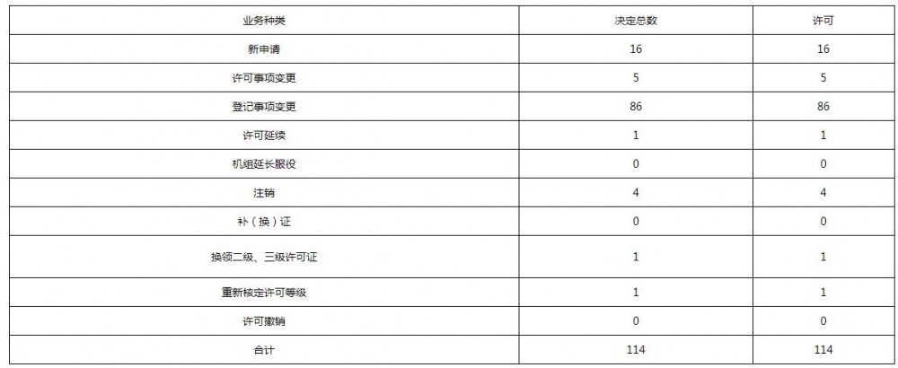 国家能源局山西监管办公室2025年7月电力业务许可证办理情况