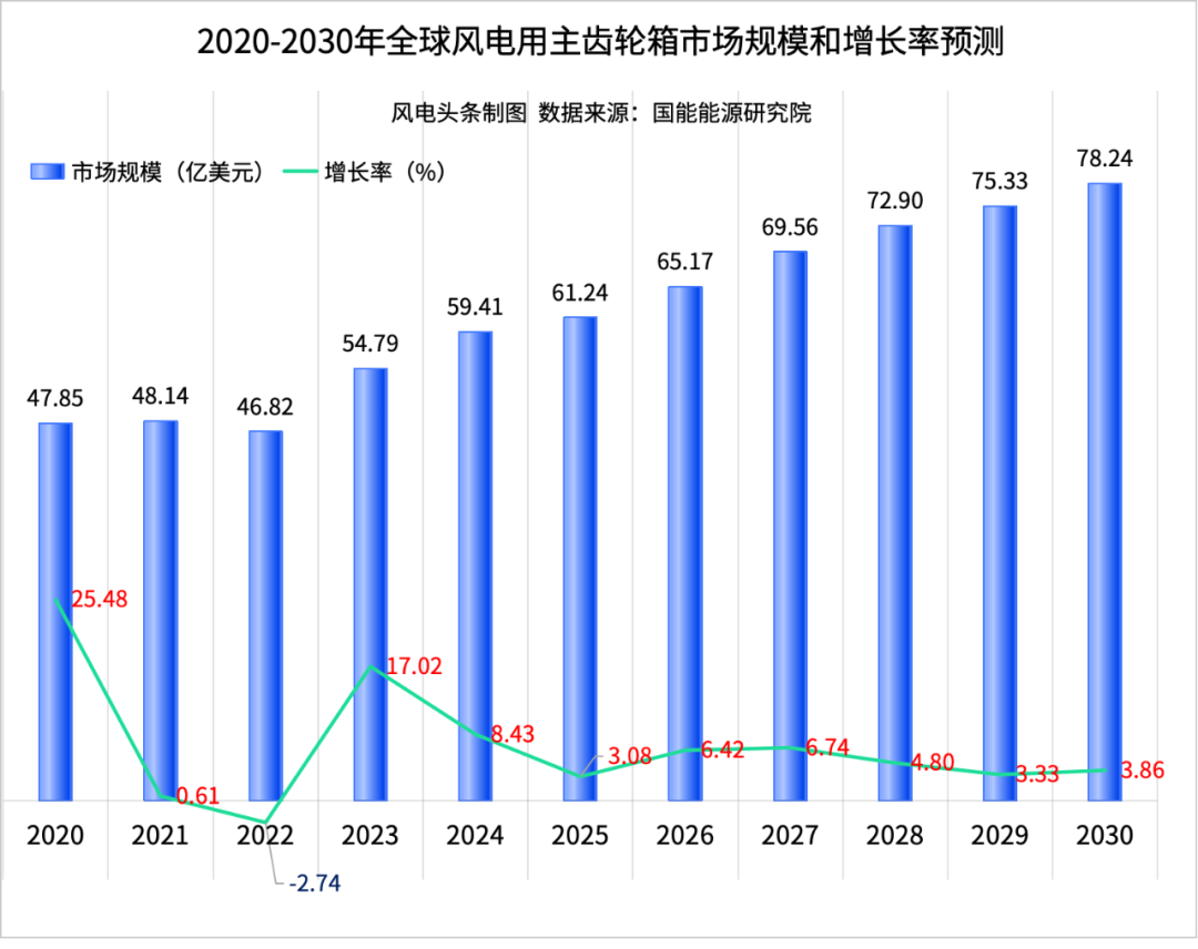十年市场规模涨幅超63%！风电齿轮箱的 “暗战” 撕开行业真