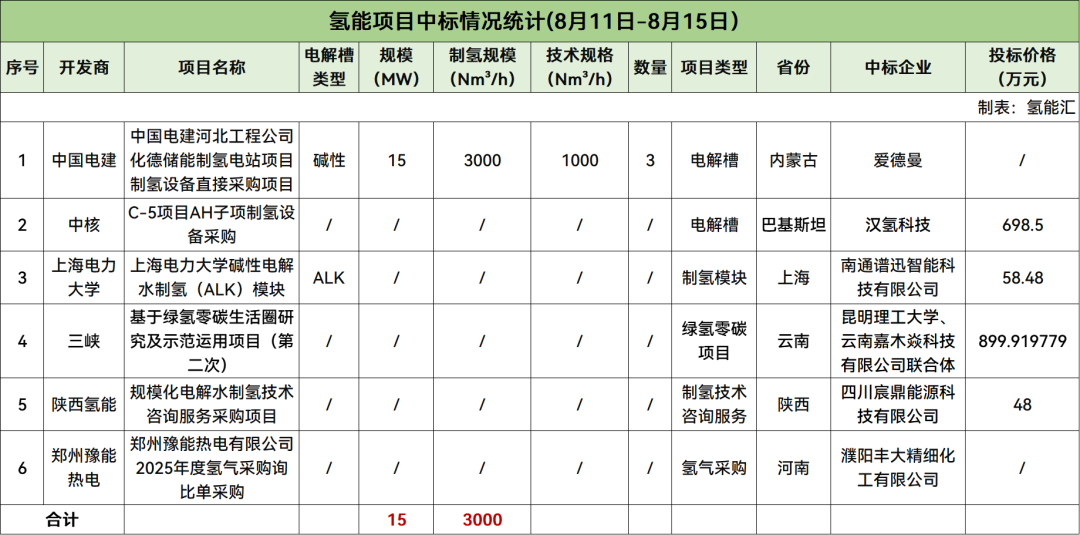 15MW电解槽开标、670MW氢能项目招标！本周13个氢能招