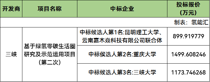 中标 | 最低899.92万元！三峡集团绿氢零碳生活圈中标候