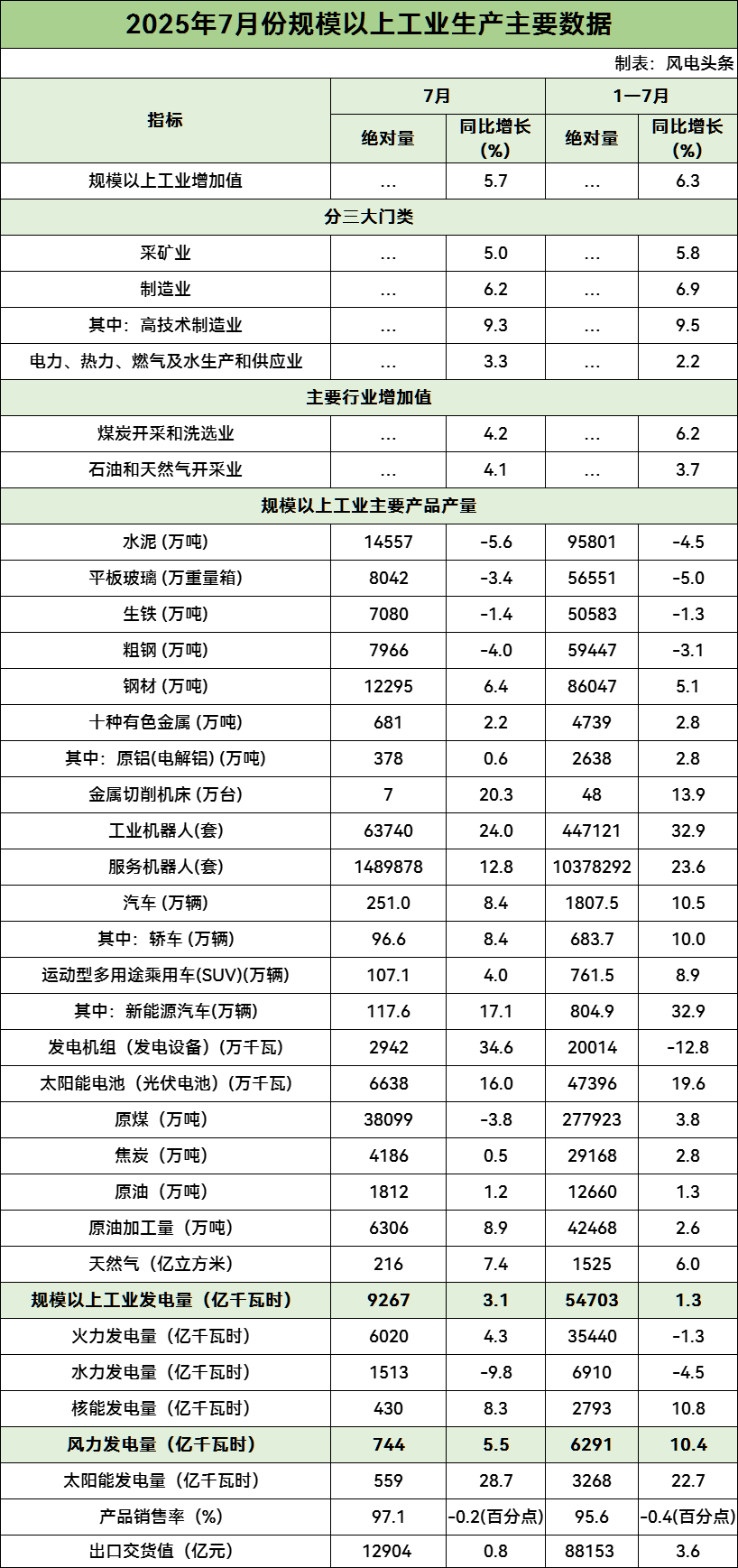 国家统计局：1-7月份规模以上工业太阳能发电量为3268亿千