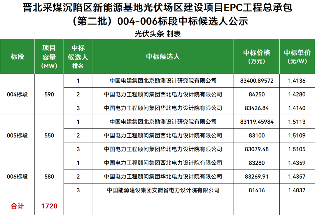 最低1.404元/W！晋北大基地1.72GW光伏EPC工程中