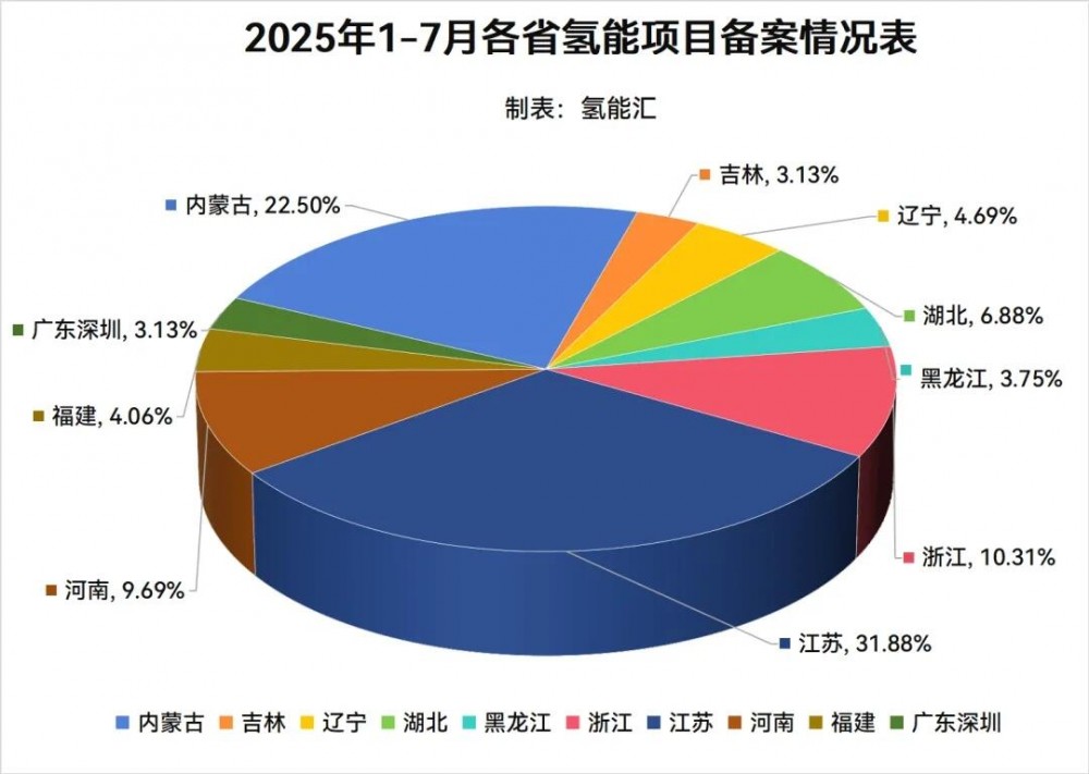 8.98GW！2025年1-7月氢能备案项目名单公布