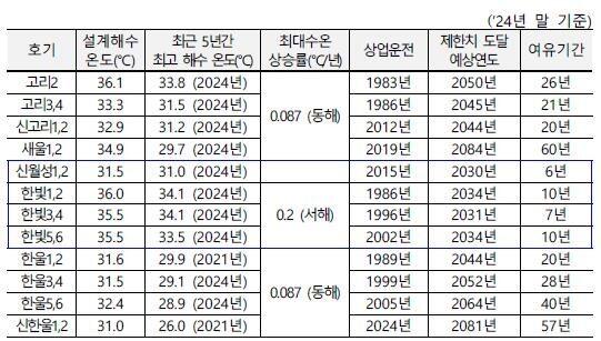 海水温度上升可能导致韩国八座核反应堆十年内关闭
