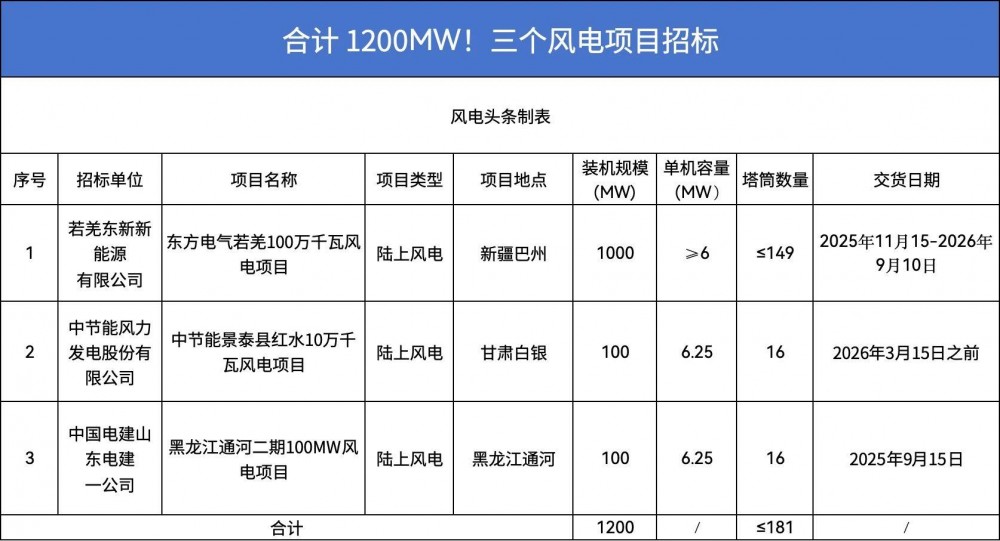 招标 | 合计1.2GW！东方电气、中节能、中电建旗下风电项