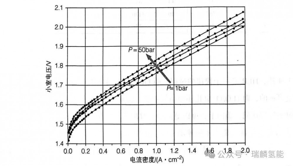 科普 | 压力对水电解效率的影响