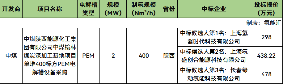 中标 | 氢器时代、氢盛创合、绿动氢能预中标！中煤400标方