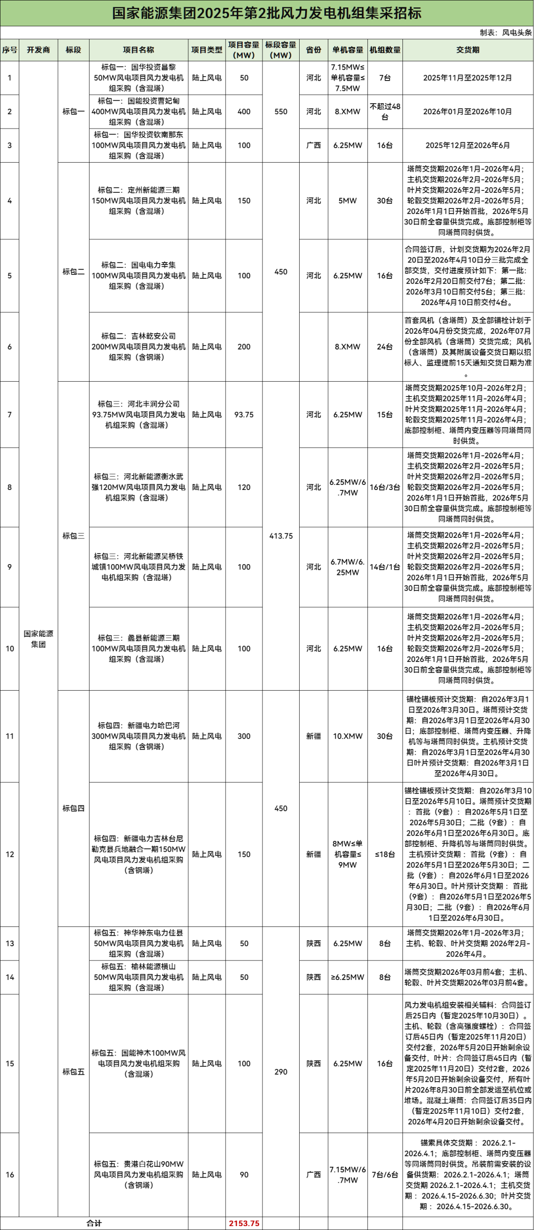 招标 | 2.15GW！国家能源集团2025年第2批风力发电