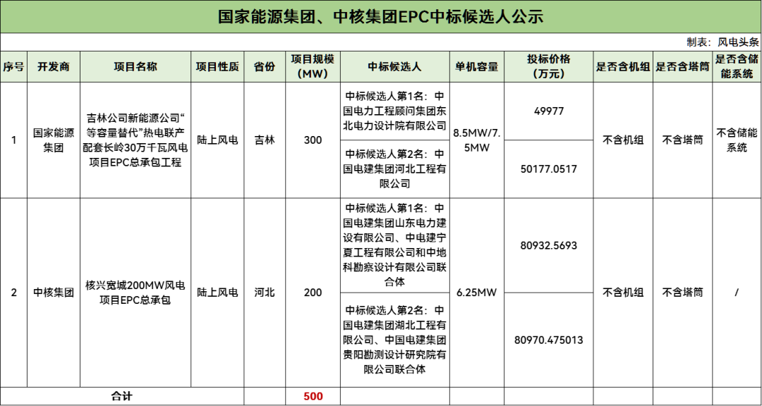 中标 | 国家能源集团、中核500MW风电EPC中标候选人公