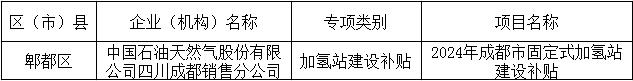 2024年成都市氢能产业项目拟支持名单公示