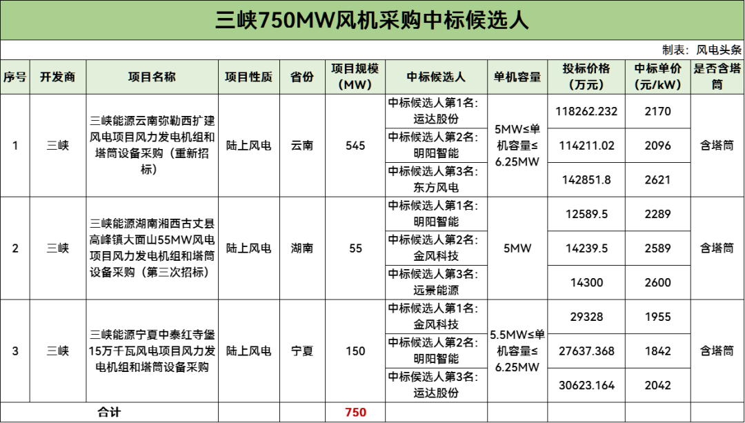 中标 | 运达、明阳等预中标！三峡750MW风电项目中标候选