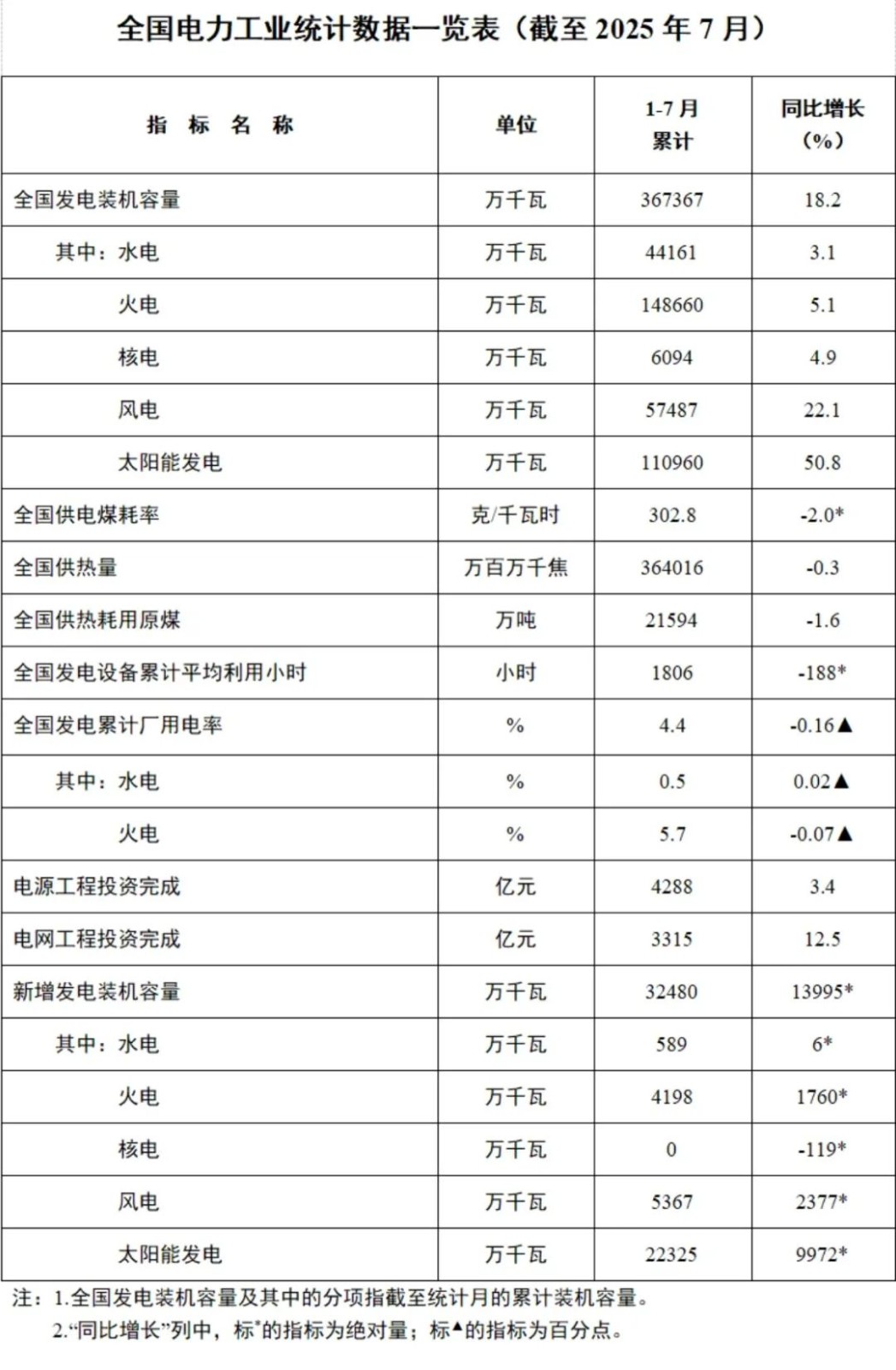 国家能源局发布2025年1-7月份全国电力工业统计数据