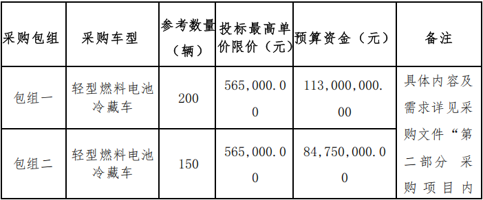招标 | 限价56.5万元/辆！350辆氢能轻型冷藏车招标