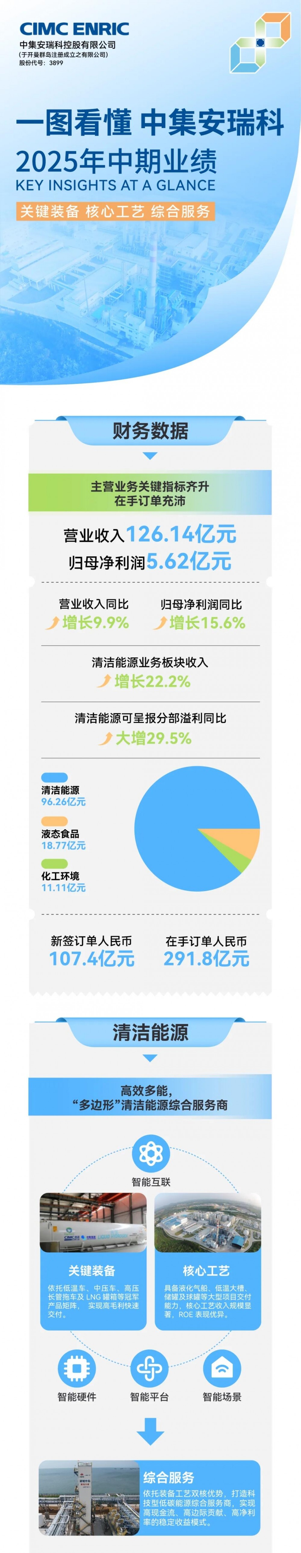 一图看懂中集安瑞科2025年中期业绩
