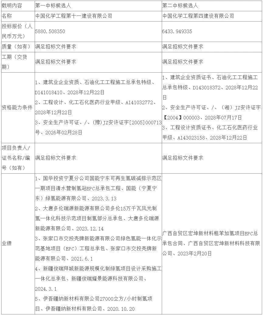 中标 | 最低5880.51万元！国家能源集团1500Nm³