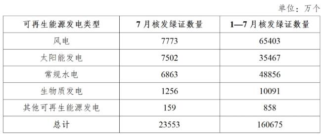 国家能源局：7月份风电核发绿证7773万个，交易绿证3648
