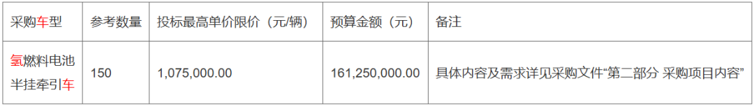招标 | 2亿元！广东佛山200辆氢能车辆招标！