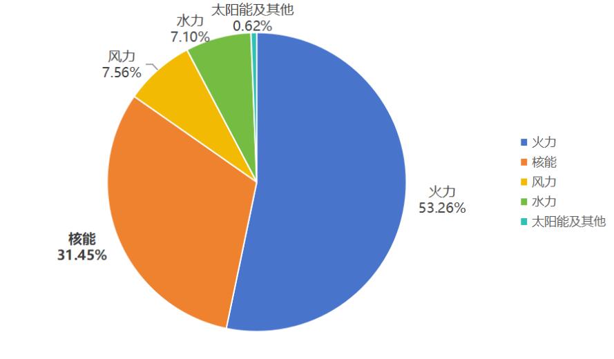 福建省全省核电运行情况（2025年1-6月）